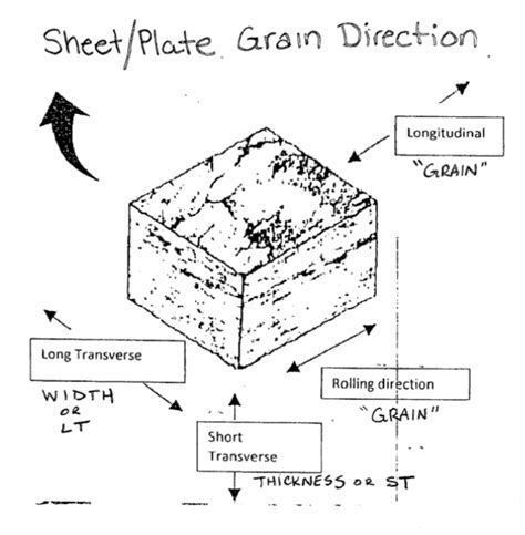 sheet metal grain direction symbol|grain direction long transverse.